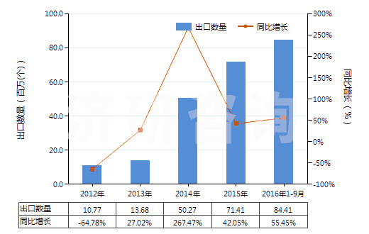 2012-2016年9月中國已錄制的固態(tài)非易失性存儲器件(閃速存儲器)(HS85235120)出口量及增速統(tǒng)計